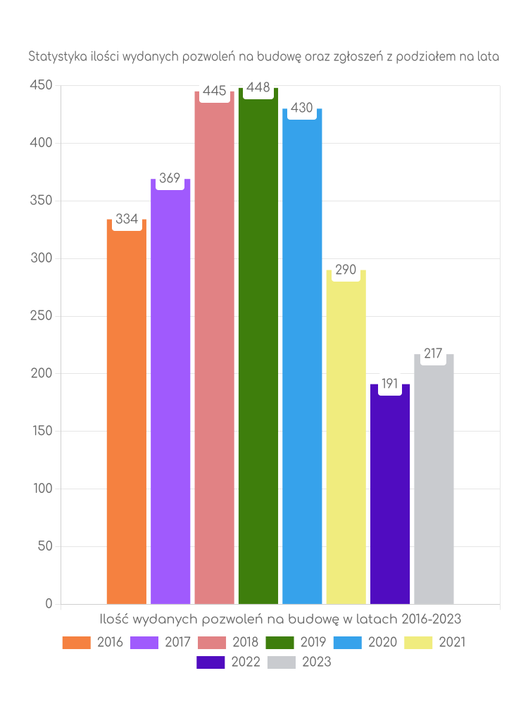 Zestawienie statystyk pozwoleń na budowę w gminie Sulejów